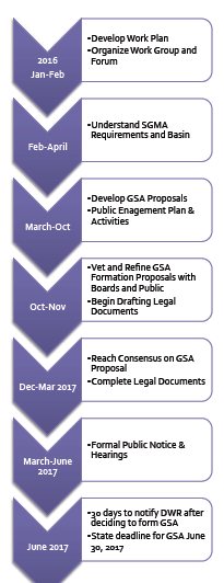 Salinas GSA Process Roadmap.png