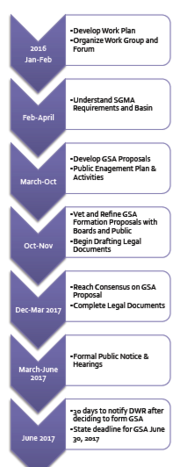 Salinas GSA Process Roadmap.png