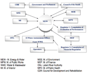Schematic of Govt Water Data Exchange Lebanon UNESCWA.png