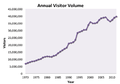 Visitor Growth in Los Vegas from 1970 to 2012.png