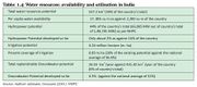 Fig 4. Water Resources - Availability and Utilization in India.jpg
