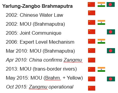 Figure 6. Visual Timeline of bilateral cooperation on the Yarlung-Zangbo/Brahmaputra and the Zangmu Dam Source: Zhang, 2016
