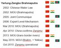 Visual Timeline of bilateral cooperation on the Yarlung Zangbo-Brahmaputra and the Zangmu Dam.jpg
