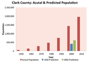 Clark County Population Growth 1950 - 2010.png