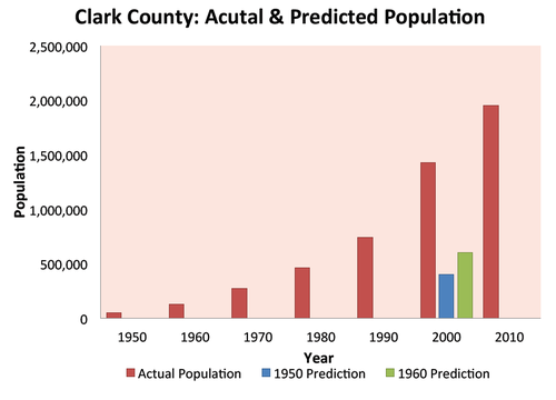 Figure 1: Clark County Population Growth